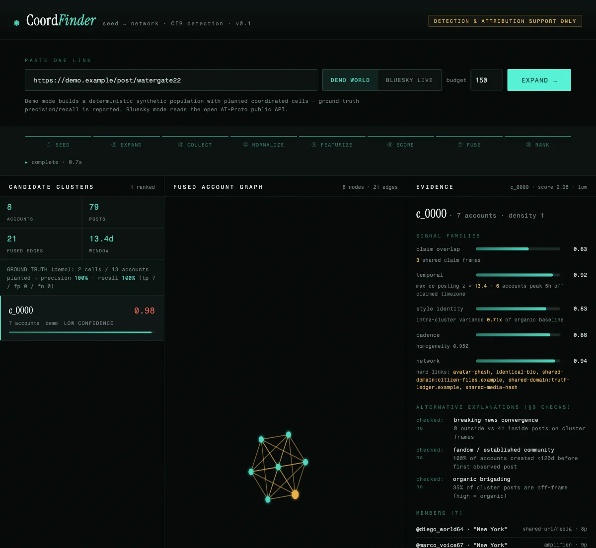 CoordFinder dashboard: candidate account clusters, a fused account graph and evidence scores