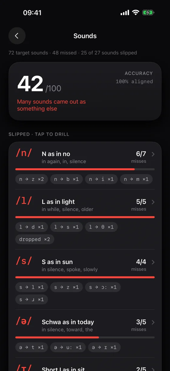 Sayit iOS sounds screen: 42 out of 100, listing the phonemes that slipped and how often